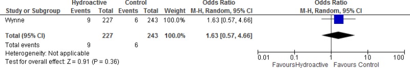 Comparison 4. Hydroactive vs. standard wound dressings.