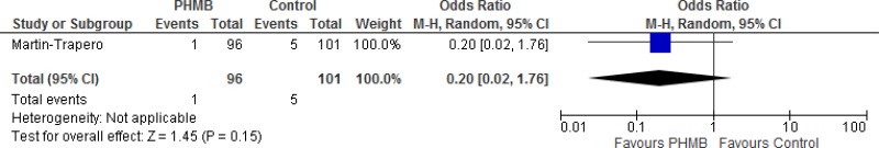 Comparison 5. PHMB vs. standard wound dressings.