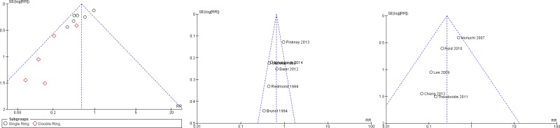 Funnel plot 1. Overall included studies (left) and studies on single- (middle) and double- (right) ring wound protectors.