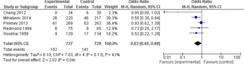 Comparison 2a. Clean-contaminated surgery.