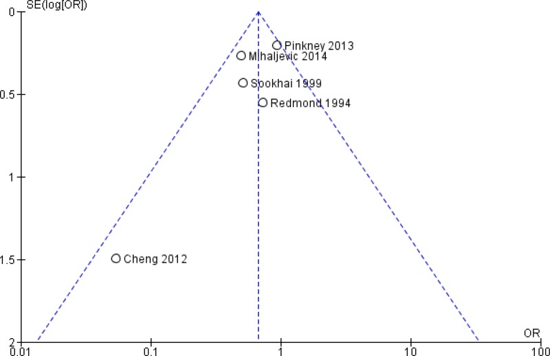 Funnel plot 2a. Clean-contaminated surgery.