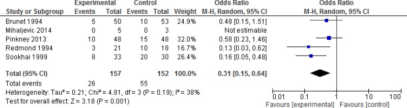 Comparison 2b. Contaminated surgery.