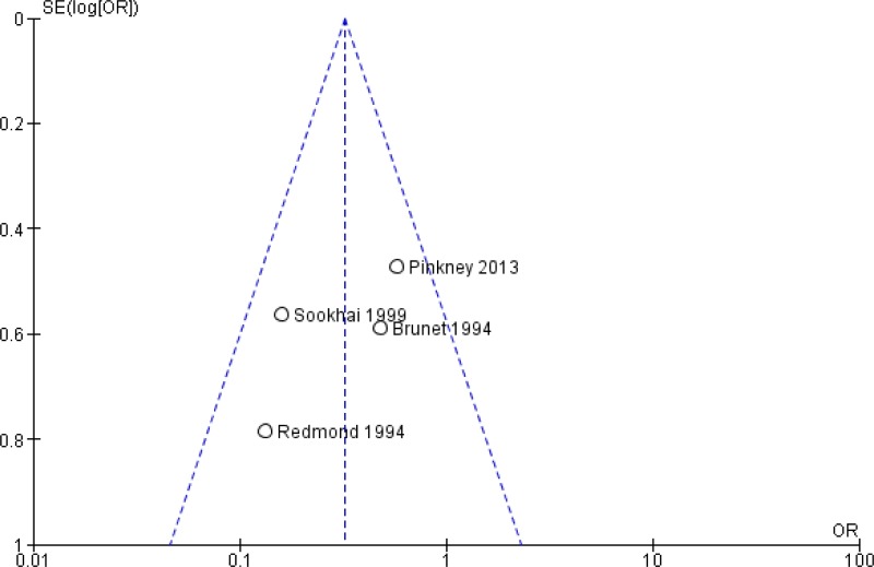 Funnel plot 2b. Contaminated surgery.