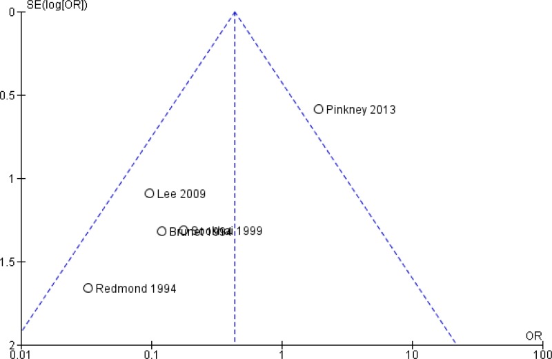 Funnel plot 2c. Dirty surgery.