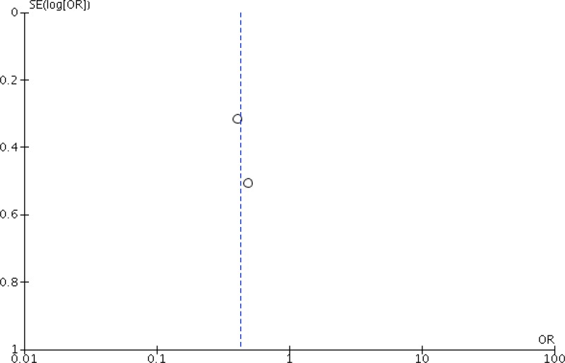 Funnel plot 5a. Types of procedure with a decreased risk of SSI with a prolonged antibiotic regimen: cardiac surgery (i) Prolonged regimen vs. a single dose.