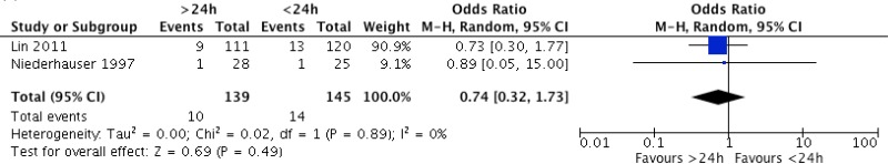 Comparison 5a. Types of procedure with a decreased risk of SSI with a prolonged antibiotic regimen: cardiac surgery (ii) >24 hours vs. <24 hours.