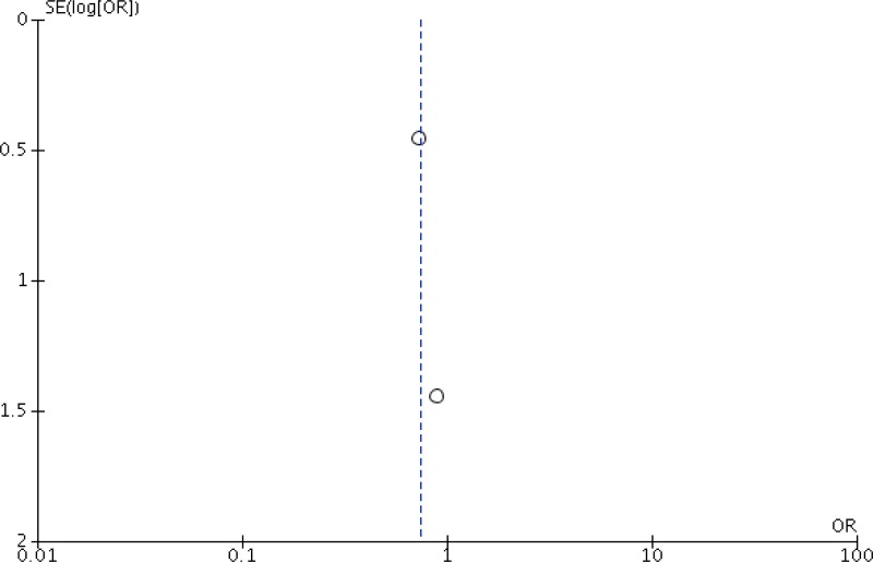 Funnel plot 5a. Types of procedure with a decreased risk of SSI with a prolonged antibiotic regimen: cardiac surgery (ii) >24 hours vs. <24 hours.