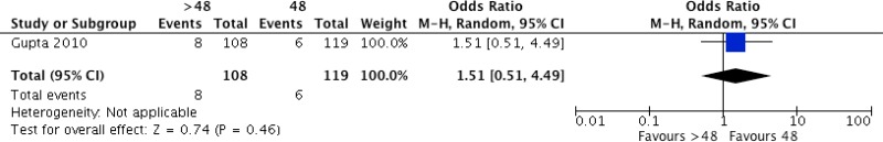 Comparison 5a. Types of procedure with a decreased risk of SSI with a prolonged antibiotic regimen: cardiac surgery (iii) >48 hours vs. 48 hours.