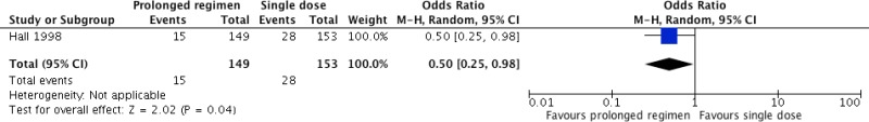 Comparison 5b. Types of procedure with decreased risk of SSI with a prolonged antibiotic regimen: vascular surgery (i) Prolonged regimen vs. a single dose.