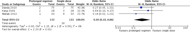 Comparison 5c. Types of procedure with decreased risk of SSI with a prolonged antibiotic regimen: orthognathic surgery (i) Prolonged regimen vs. a single dose.