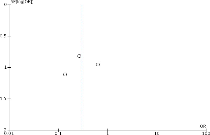 Funnel plot 5c. Types of procedure with decreased risk of SSI with a prolonged antibiotic regimen: orthognathic surgery (i) Prolonged regimen vs. a single dose.