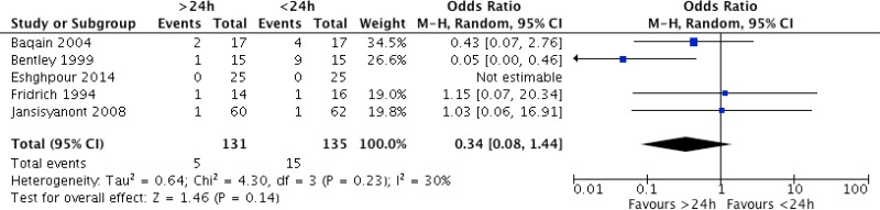 Comparison 5c. Types of procedure with decreased risk of SSI with a prolonged antibiotic regimen: orthognathic surgery (ii) >24 hours vs. <24 hours.