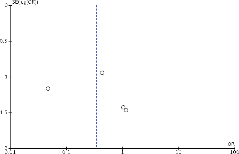 Funnel plot 5c. Types of procedure with decreased risk of SSI with a prolonged antibiotic regimen: orthognathic surgery (ii) >24 hours vs. <24 hours.