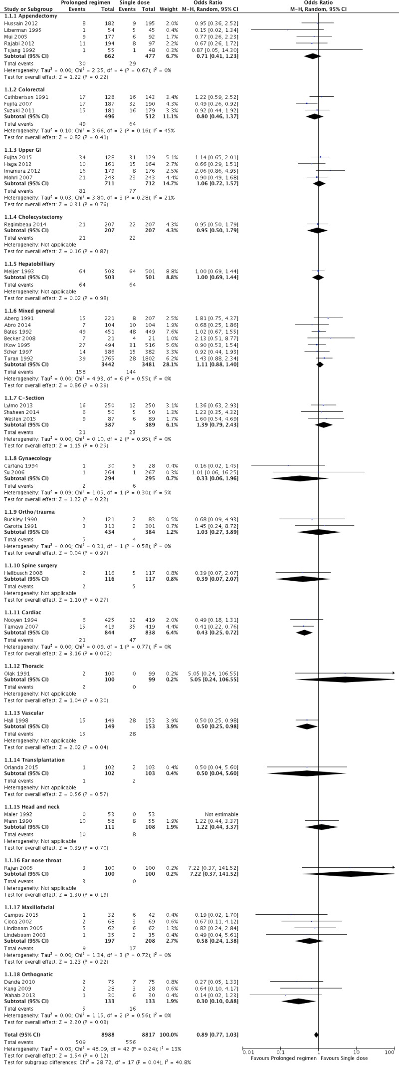 Comparison 1. Postoperative continuation vs. single dose of antibiotic prophylaxis, outcome SSI.