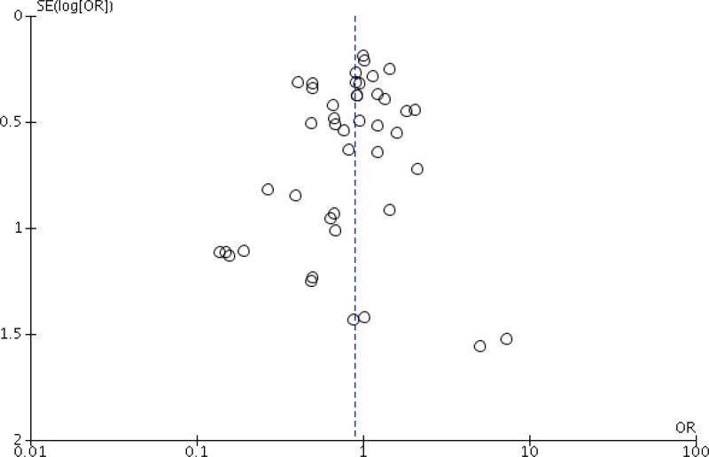 Funnel plot 1. Postoperative continuation vs. single dose of antibiotic prophylaxis, outcome SSI.