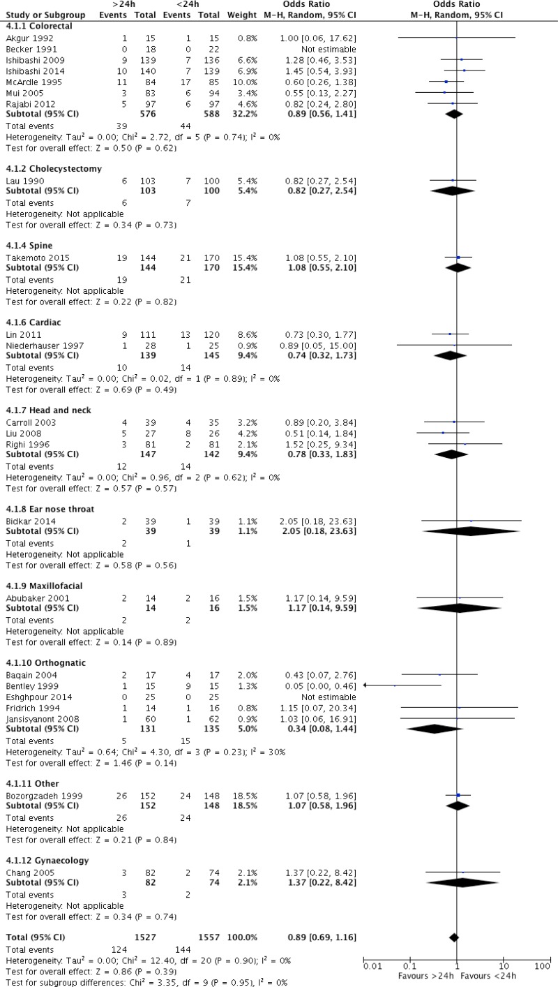 Comparison 3. SAP – postoperative continuation for more than 24 hours vs. continuation for up to 24 hours, outcome SSI.