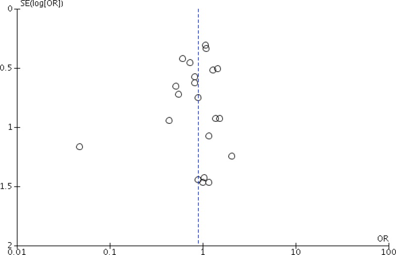 Funnel plot 3. SAP – postoperative continuation for more than 24 hours vs. continuation for up to 24 hours, outcome SSI.