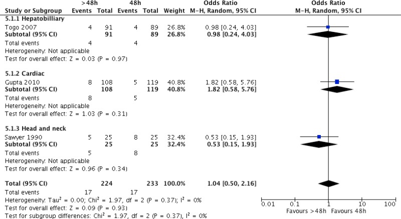 Comparison 4. SAP – postoperative continuation for more than 48 hours vs. continuation for up to 48 hours, outcome SSI.