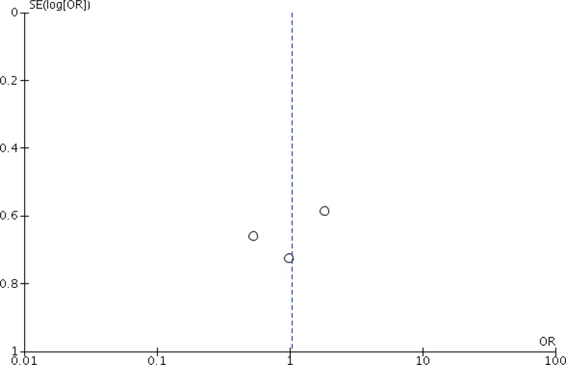 Funnel plot 4. SAP – postoperative continuation for more than 48 hours vs. continuation for up to 48 hours, outcome SSI.