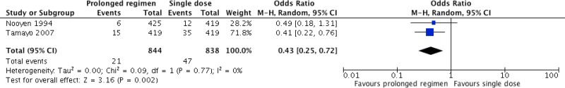 Comparison 5a. Types of procedure with a decreased risk of SSI with a prolonged antibiotic regimen: cardiac surgery (i) Prolonged regimen vs. a single dose.