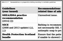 Table 4.1.1. Recommendations on preoperative bathing according to available guidelines.