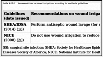 Table 4.18.1. Recommendations on wound irrigation according to available guidelines.