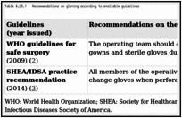 Table 4.20.1. Recommendations on gloving according to available guidelines.