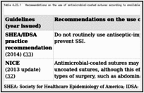 Table 4.22.1. Recommendations on the use of antimicrobial-coated sutures according to available guidelines.