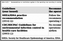 Table 4.23.1. Recommendations on ventilation systems in the operating room according to available guidelines.