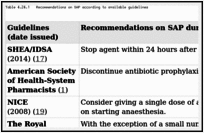 Table 4.24.1. Recommendations on SAP according to available guidelines.