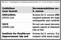 Table 4.2.1. Recommendations on screening and decolonization of S. aureus according to available guidelines and bundles.