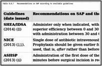 Table 4.4.1. Recommendations on SAP according to available guidelines.