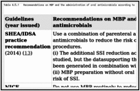 Table 4.5.1. Recommendations on MBP and the administration of oral antimicrobials according to available guidelines.