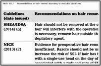 Table 4.6.1. Recommendations on hair removal according to available guidelines.