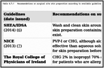 Table 4.7.1. Recommendations on surgical site skin preparation according to available guidelines.