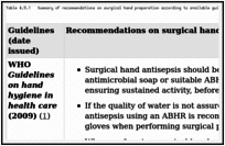 Table 4.9.1. Summary of recommendations on surgical hand preparation according to available guidelines.