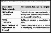 Table 4.12.1. Recommendations on oxygenation preparation according to available guidelines on oxygenation preparation according to available guidelines.