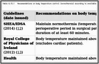 Table 4.13.1. Recommendations on body temperature control (normothermia) according to available guidelines.