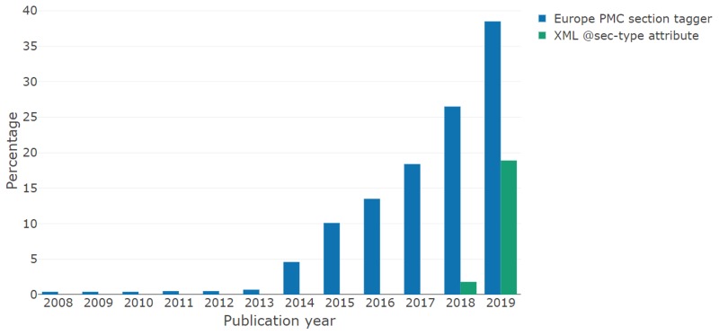 Fig. 3. Percentage of Europe PMC full-text articles published from 2008 up to the end of March 2019 either matching the DAS rule (blue bars) or containing a <sec> element with the @sec-type=“data-availability” attribute (green bars).