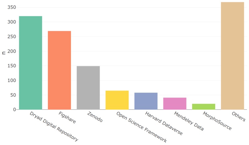 Fig. 4. The number of DOI citations in DASs from articles in the OA-PMC subset published between January and March 2019.