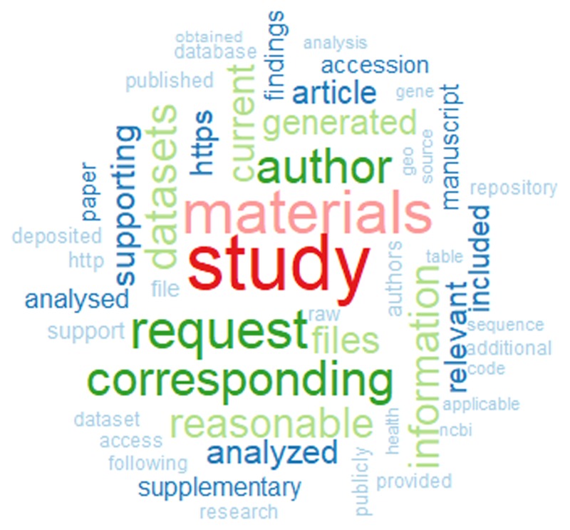 Fig. 5. A word cloud showing the top 50 most common words contained within 2019 data availability statements in the OA-PMC subset.