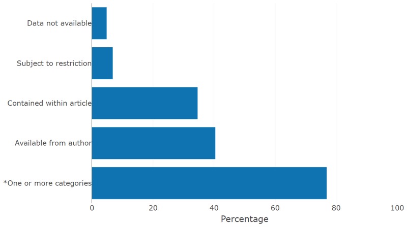 Fig. 6. The percentage of DASs in the dataset matching each of the four regular expressions, or where one or more of the regular expressions were matched.