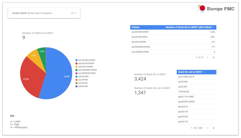 Fig. 7. An example initial report page for the funder “British Heart Foundation” created in Google Data Studio.