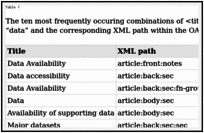 Table 1. The ten most frequently occuring combinations of <title> content containing the word “data” and the corresponding XML path within the OA-PMC subset as of June 2018.