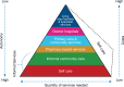 FIGURE 5.2. Self-Care within the Health-Care Pyramid.