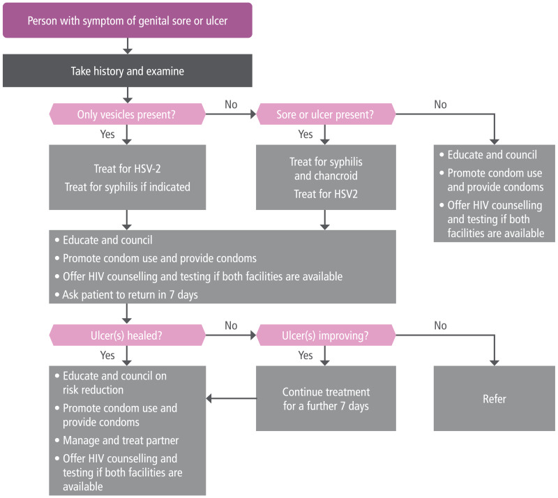 Fig. A6.1. Current WHO syndromic approach to management of genital ulcers.