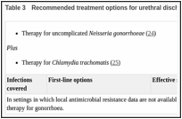 Table 3. Recommended treatment options for urethral discharge syndrome.