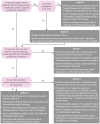 Fig. 4. Flow chart for programme managers to determine which management options to implement for vaginal discharge.