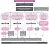 Fig. 5. Flow chart for health-care providers to manage vaginal discharge according to local availability of resources and preferences.