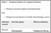 Table 4. Treatment options for vaginal infections.